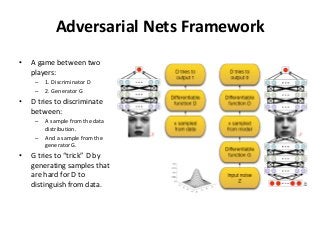 Adversarial Nets Framework
• A game between two
players:
– 1. Discriminator D
– 2. Generator G
• D tries to discriminate
between:
– A sample from the data
distribution.
– And a sample from the
generator G.
• G tries to “trick” D by
generating samples that
are hard for D to
distinguish from data.
 