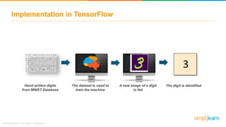 Implementation in TensorFlow
Hand written digits
from MNIST Database
The dataset is used to
train the machine
A new image of a digit
is fed
The digit is identified
3
 