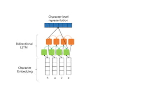 Character
Embedding
Character-level
representation
Bidirectional
LSTM
h a v e
 