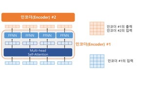 Multi-head
Self-Attention
인코더(Encoder) #1
FFNN FFNN FFNN FFNN
인코더 #1의 출력
인코더 #2의 입력
인코더 #1의 입력
인코더(Encoder) #2
 