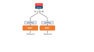BERT
Sentence A
pooling
u
BERT
Sentence B
pooling
v
(u; v; |u-v|)
softmax
Dense
 