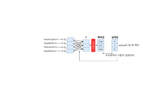 Softmax
𝑧1
SepalWidthCm
PetalLegnthCm
PetalWidthCm
0.26
0.71
0.04
𝑥1
𝑥2
𝑥3
𝑥4
예측값 실제값
0
1
0
setosa의 원-핫 벡터
오차로부터 가중치 업데이트
SepalLengthCm
 