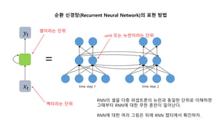 순환 신경망(Recurrent Neural Network)의 표현 방법
time step 1 time step 2
=
𝑥𝑡
𝑦𝑡 unit 또는 뉴런이라는 단위
셀이라는 단위
벡터라는 단위
RNN의 셀을 다층 퍼셉트론의 뉴런과 동일한 단위로 이해하면
그때부터 RNN에 대한 무한 혼란이 일어난다.
RNN에 대한 여러 그림은 뒤에 RNN 챕터에서 확인하자.
 