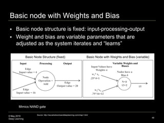 6 May 2019
Deep Learning
Basic node with Weights and Bias
48
Edge
Input value = 4
Edge
Input value = 16
Edge
Output value = 20
Node
Operation =
Add
Input Values have
Weights w
Nodes have a
Bias bw1* x1
w2*x2
N+b
.25*4=1
.75*16=12
13+2 15
Input Processing Output Variable Weights and
Biases
 Basic node structure is fixed: input-processing-output
 Weight and bias are variable parameters that are
adjusted as the system iterates and “learns”
Source: http://neuralnetworksanddeeplearning.com/chap1.html
Mimics NAND gate
Basic Node Structure (fixed) Basic Node with Weights and Bias (variable)
 