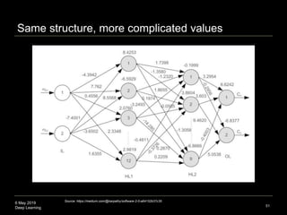 6 May 2019
Deep Learning 51
Source: https://medium.com/@karpathy/software-2-0-a64152b37c35
Same structure, more complicated values
 