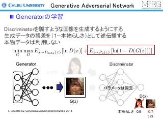本物らしさ 0.9 0.7
Generative Adversarial Network
Generatorの学習
323
Discriminatorを騙すような画像を生成するようにする
生成データの誤差を（１−本物らしさ）として逆伝播する
本物データは利用しない
Generator Discriminator
z
G(z)
D(x)
学習データ
min
G
max
D
Ex⇠Pdata(x) [ln D(x)] + Ez⇠Pz(z) [ln(1 D(G(z)))]
パラメータは固定
I. Goodfellow, Generative Adversarial Networks, 2014
 