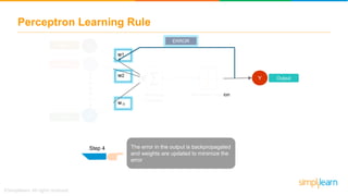 Perceptron Learning Rule
w
X1
X2
Xn
Input 1
Input 2
Input n
w2
Y Output
Activation Function
ERROR
w1
n
Net Input
Function
The error in the output is backpropagated
and weights are updated to minimize the
error
Step 4
 