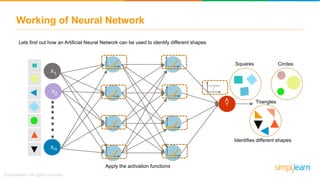 Working of Neural Network
Lets find out how an Artificial Neural Network can be used to identify different shapes
X1
X2
Xn
Y^
Apply the activation functions
Identifies different shapes
Squares Circles
Triangles
 