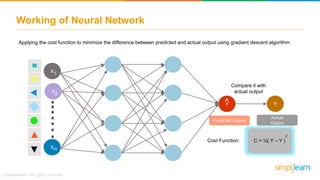 Working of Neural Network
Applying the cost function to minimize the difference between predicted and actual output using gradient descent algorithm
Predicted Output
X1
X2
Xn
Y^
Actual
Output
Compare it with
actual output
Y
Cost Function: C = ½( Y – Y )
2
 
