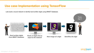 Use case Implementation using TensorFlow
Lets build a neural network to identify hand written digits using MNIST Database.
Hand written digits
from MNIST Database
Pixels of digits fed as
input to the network
New image of a digit Identifies the digit
That’s
digit 3
 