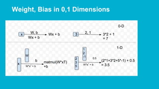 Weight, Bias in 0,1 Dimensions
 