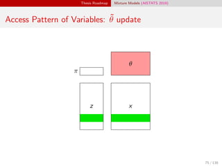 Thesis Roadmap Mixture Models (AISTATS 2019)
Access Pattern of Variables: ˜θ update
z x
π
θ
75 / 138
 