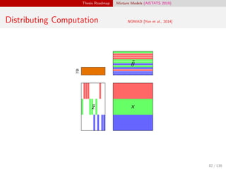 Thesis Roadmap Mixture Models (AISTATS 2019)
Distributing Computation NOMAD [Yun et al., 2014]
˜z x
˜π
˜θ
82 / 138
 