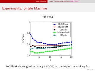 Thesis Roadmap Latent Collaborative Retrieval (NIPS 2014)
Experiments: Single Machine
TD 2004
5 10 15 20
0.4
0.6
0.8
1
k
NDCG@k RoBiRank
RankSVM
LSRank
InfNormPush
IRPush
RoBiRank shows good accuracy (NDCG) at the top of the ranking list
106 / 138
 