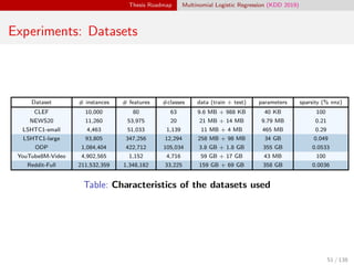 Thesis Roadmap Multinomial Logistic Regression (KDD 2019)
Experiments: Datasets
Dataset # instances # features #classes data (train + test) parameters sparsity (% nnz)
CLEF 10,000 80 63 9.6 MB + 988 KB 40 KB 100
NEWS20 11,260 53,975 20 21 MB + 14 MB 9.79 MB 0.21
LSHTC1-small 4,463 51,033 1,139 11 MB + 4 MB 465 MB 0.29
LSHTC1-large 93,805 347,256 12,294 258 MB + 98 MB 34 GB 0.049
ODP 1,084,404 422,712 105,034 3.8 GB + 1.8 GB 355 GB 0.0533
YouTube8M-Video 4,902,565 1,152 4,716 59 GB + 17 GB 43 MB 100
Reddit-Full 211,532,359 1,348,182 33,225 159 GB + 69 GB 358 GB 0.0036
Table: Characteristics of the datasets used
51 / 138
 