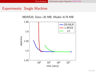 Thesis Roadmap Multinomial Logistic Regression (KDD 2019)
Experiments: Single Machine
NEWS20, Data=35 MB, Model=9.79 MB
100 101 102 103
1.45
1.5
1.55
1.6
1.65
time (secs)
objective
DS-MLR
L-BFGS
LC
52 / 138
 