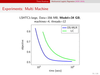 Thesis Roadmap Multinomial Logistic Regression (KDD 2019)
Experiments: Multi Machine
LSHTC1-large, Data=356 MB, Model=34 GB,
machines=4, threads=12
103 104
0.5
0.6
0.7
0.8
time (secs)
objective
DS-MLR
LC
55 / 138
 