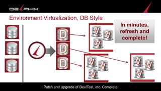 20© 2016 Delphix Corporation
The Compressed
Copies in the Delphix
Engine are Upgraded!
Environment Virtualization, DB Style
 