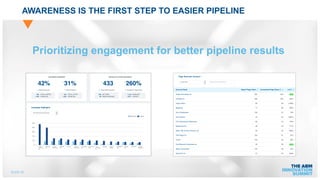 SLIDE 42
AWARENESS IS THE FIRST STEP TO EASIER PIPELINE
Prioritizing engagement for better pipeline results
 