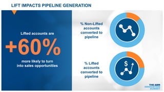 © 2016 DEMANDBASE / SLIDE 43
LIFT IMPACTS PIPELINE GENERATION
+60%more likely to turn
into sales opportunities
Lifted accounts are
% Lifted
accounts
converted to
pipeline
% Non-Lifted
accounts
converted to
pipeline
 