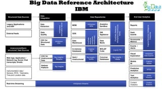 Columnar
Databases
Structured Data Sources
Data
Integration
Data Repositories
MDM
End User Analytics
Reports
Unstructured/Semi-
structured Data Sources
Web logs, Application /
Network log, Social, Chat
transcripts, Emails
Legacy Applications
and ERP
Data
Extraction
External feeds
Instrumentation data /
Sensors, RFID, Telematics,
Time and Location data
Real-time Streaming
Data
Quality
CDC for
Structured
Data
CDC for
Unstructured
Data
Hadoop
Platform
ODS
Data
Warehouse
DW
Appliance
Data
Marts
MOLAP
Cube
In-memory
Databases
Semi /
Unstructured
Scorecards /
Metrics
Events /
Alerts
Predictive
Analytics
Text
Analytics
Content
Analytics
InfoSphere
InformationServer
Dash
boards
CognosBuisnessIntelligence
Enterprise
Visual
Exploration
Mobile
BI
Cognos
TM1
Cognos
Mobile
PureData
(Netezza,
InfoSphere
Warehouse)
Cognos TM1
InfoSphere
Data Explorer
SPSS
Premium
SPSS
Content
Analytics
InfoSphere Streams
InfoSphere
CDC
Analytics
Sandbox
Big Insights /
Streams
Big Insights
InfoSphere
MDM
Big Insights /
NoSQL
Big Insights /
HBase
PureData(Netezza,
InfoSphereWarehouse,
ISAS)
Big Data Reference Architecture
IBM
 