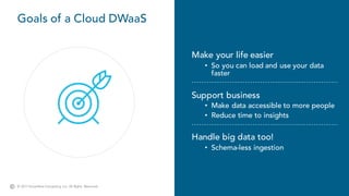 14© 2017 Snowflake Computing Inc. All Rights Reserved.
Goals of a Cloud DWaaS
Make your life easier
• So you can load and use your data
faster
Support business
• Make data accessible to more people
• Reduce time to insights
Handle big data too!
• Schema-less ingestion
 