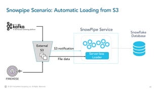 64© 2017 Snowflake Computing Inc. All Rights Reserved.
Snowpipe Scenario: Automatic Loading from S3
Snowflake
Database
External
S3
SnowPipe Service
Server-less
Loader
S3 notification
File data
 