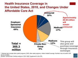 Health Insurance Coverage in
the United States, 2010, and Changes Under
Affordable Care Act
Uninsured
16%

EmployerSponsored
Insurance
49%

Total =
305.2
million

Approximately
20-30 million
will
remain
Medicaid uninsured
17%

Medicare
12%
Private NonGroup
5%

This group will
also grow and
purchase coverage
through insurance
exchanges

* Medicaid also includes other public programs: CHIP, other state programs, military-related coverage. Numbers may not add to 100
due to rounding.
SOURCE: KCMU/Urban Institute analysis of 2011 ASEC Supplement to the CPS.

 
