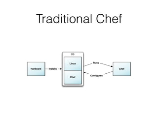 Traditional Chef
Hardware
OS
Linux
Chef
Installs Chef
Runs
Conﬁgures
 