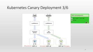 Kubernetes Canary Deployment 3/6
36
 