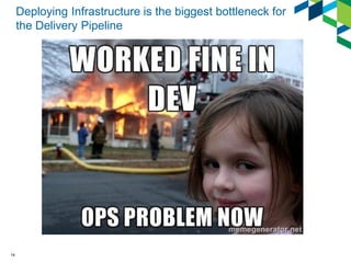 14 
Deploying Infrastructure is the biggest bottleneck for the Delivery Pipeline  