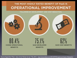 Source: EngineYard “PaaS - State of the Market Survey” May 2012 - http://venturebeat.com/2012/07/05/engine-yard-paas-infographic/
 