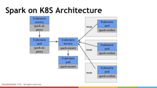 Spark on K8S Architecture
 