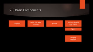 VDI Basic Components
Endpoint
Front End Web
Services
Broker
Virtual Desktop
App Server
Imaging
Method
Agent
 