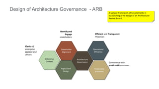 Right Sized
Design
Enterprise
Context
Stakeholder
Alignment
Architecture
Governance
Predictable
processes
Operational
Efficiency
Governance with
predictable outcomes
Efficient and Transparent
Processes
Identify and
Engage
stakeholders
Clarity of
enterprise
context and
drivers
Design of Architecture Governance - ARB
A Sample framework of key elements in
establishing or re-design of an Architecture
Review Board
 