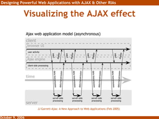 Visualizing the AJAX effect JJ Garrett-Ajax: A New Approach to Web Applications (Feb 2005) 