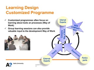 Learning Design
Customized Programme
1/30/2015
12
Company
WayofWork
External
Experts
Internal
Experts
Partici-
pants
 Customized programmes often focus on
learning about tools an processes (Way of
Work)
 Group learning sessions can also provide
valuable input to the development Way of Work
 