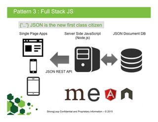 Pattern 3 : Full Stack JS
StrongLoop Confidential and Proprietary Information – © 2015
{“..”} JSON is the new first class citizen
 