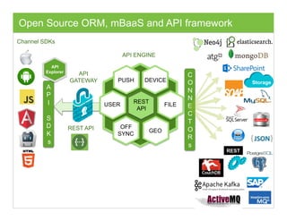 REST
API
PUSH
GEO
OFF
SYNC
DEVICE
USER FILE
Relational Database Clustered Database Security Gateway Cloud
Laptop ( not requested but useful)
Connections
Tablet Phone IoT SDK API SERVER
Quick Example of Use
App S
Add
App Server
Storage
Relational Database Clustered Database Security Gateway Cloud Firewall SOA Bus ( not sure on this one)
Laptop ( not requested but useful)
Connections
Tablet Phone IoT SDK API SERVER Items for ACL
Quick Example of Use
App Server
Add On
App Server
REST
API
GATEWAY
Channel SDKs
API ENGINE
C
O
N
N
E
C
T
O
R
s
A
P
I
S
D
K
s
Open Source ORM, mBaaS and API framework
REST API
atabase Security Gateway Cloud Firewall SOA Bus ( not sure on this one)
Phone IoT SDK API SERVER Items for ACL
Quick Example of Use
App Server
Add On
App Server
API
Explorer
 