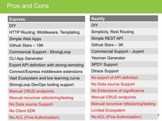 Pros and Cons
Express
DIY
HTTP Routing, Middleware, Templating
Simple Web Apps
Github Stars – 19K
Commercial Support - StrongLoop
CLI App Generator
Export API definition with strong-remoting
Connect/Express middleware extensions
Vast Ecosystem and low learning curve
StrongLoop DevOps tooling support
Manual CRUD endpoints
Manual recursive refactoring/testing
No Data source Support
No Client SDK
No ACL (Fine Authorization)
Restify
DIY
Simplicity, Rest Routing
Simple REST API
Github Stars – 3K
Commercial Support - Joyent
Yeoman Generator
SPDY Support
Dtrace Support
No export of API definition
No Data source Support
No Extensions of significance
Manual CRUD endpoints
Manual recursive refactoring/testing
Limited Ecosystem
No ACL (Fine Authorization)
 