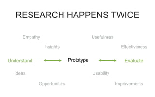 Understand EvaluatePrototype
Insights
Ideas
Opportunities
Effectiveness
Usability
Improvements
Empathy Usefulness
RESEARCH HAPPENS TWICE
 