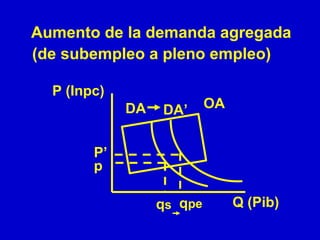 Aumento de la demanda agregada
(de subempleo a pleno empleo)
Q (Pib)
P (Inpc)
qs
p
DA OADA’
P’
qpe
 
