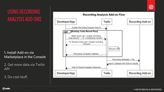 1. Install Add-on via
Marketplace in the Console
2. Get more data via Twilio
API
3. Do cool stuff.
USINGRECORDING
ANALYSISADD-ONS
©2009-2016TWILIO,INC.ALLRIGHTSRESERVED
 