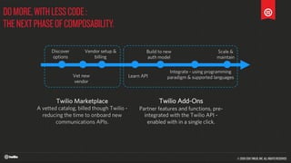 Twilio Marketplace
A vetted catalog, billed though Twilio -
reducing the time to onboard new
communications APIs.
DOMORE,WITHLESSCODE:
THENEXTPHASEOFCOMPOSABILITY.
Twilio Add-Ons
Partner features and functions, pre-
integrated with the Twilio API -
enabled with in a single click.
Discover
options
Vet new
vendor
Learn API
Integrate - using programming
paradigm & supported languages
Build to new
auth model
Vendor setup &
billing
Scale &
maintain
©2009-2016TWILIO,INC.ALLRIGHTSRESERVED
 