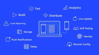 A/B Testing
Live Update
Storage
Push Notifications
Crash Reporting
Remote Config.
Identity
Tables
 