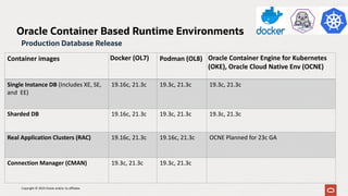 Container images Docker (OL7) Podman (OL8) Oracle Container Engine for Kubernetes
(OKE), Oracle Cloud Native Env (OCNE)
Single Instance DB (Includes XE, SE,
and EE)
19.16c, 21.3c 19.3c, 21.3c 19.3c, 21.3c
Sharded DB 19.16c, 21.3c 19.3c, 21.3c 19.3c, 21.3c
Real Application Clusters (RAC) 19.16c, 21.3c 19.16c, 21.3c OCNE Planned for 23c GA
Connection Manager (CMAN) 19.3c, 21.3c 19.3c, 21.3c
Oracle Container Based Runtime Environments
Production Database Release
Copyright © 2023 Oracle and/or its affiliates
 