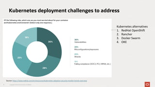 5
Kubernetes deployment challenges to address
Kubernetes alternatives
1. RedHat OpenShift
2. Rancher
3. Docker Swarm
4. OKE
Source: https://www.redhat.com/en/resources/kubernetes-adoption-security-market-trends-overview
Copyright © 2023 Oracle and/or its affiliates
 