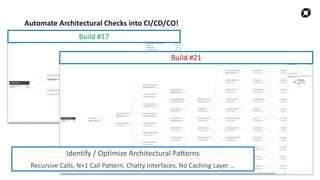 35
Build #17
Build #21
Identify / Optimize Architectural Patterns
Recursive Calls, N+1 Call Pattern, Chatty Interfaces, No Caching Layer …
Automate Architectural Checks into CI/CD/CO!
 