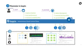 41
Pitometer in keptn
Autonomous Cloud Control Plane
prodstage
1: push
2: deploy (shadow)
3: test (performance)
4: evaluate (scalability KPIs)
6: deploy (blue/green)
7: evaluate (business KPIs)
8: operate (NoOps)
5: promote
Dev
 