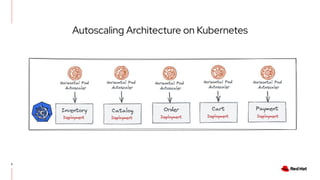 3
Autoscaling Architecture on Kubernetes
 